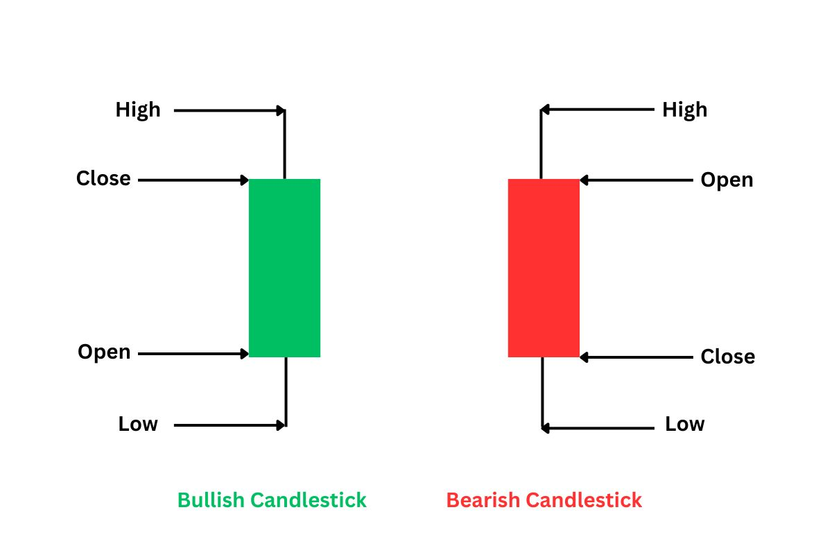Basic Candlestick Pattern Chart